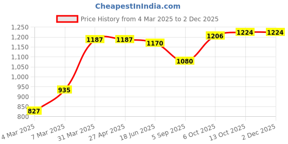 firstcry.com Babyhug Sleeveless Butterfly Foil Printed Party Frock with Floral Corsage - Magenta babyhug Price History Graph from 4 Mar 2025 to 30 Nov 2025