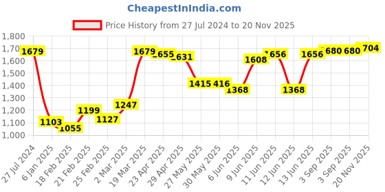 firstcry.com Babyhug Sleeveless Chanderi Embroidered Top & Tiered Lehenga with Lace Border Dupatta - Fuschia babyhug Price History Graph from 27 Jul 2024 to 20 Nov 2025