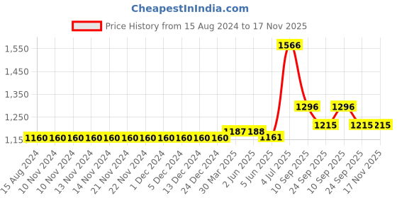 firstcry.com Babyhug Sleeveless Choli & Flared Lehenga Set With Dupatta - Red babyhug Price History Graph from 15 Aug 2024 to 17 Nov 2025