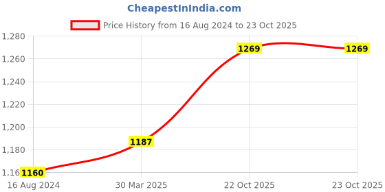 firstcry.com Babyhug Sleeveless Choli & Flared Lehenga Set With Dupatta - Red babyhug Price History Graph from 16 Aug 2024 to 23 Oct 2025