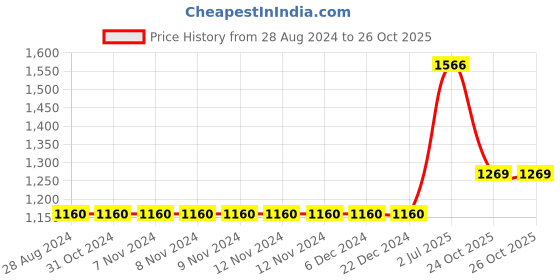 firstcry.com Babyhug Sleeveless Choli & Flared Lehenga Set With Dupatta - Red babyhug Price History Graph from 28 Aug 2024 to 24 Oct 2025