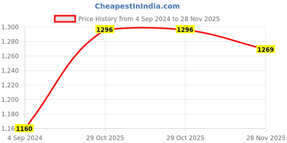 firstcry.com Babyhug Sleeveless Choli & Flared Lehenga Set With Dupatta - Red babyhug Price History Graph from 4 Sep 2024 to 28 Nov 2025