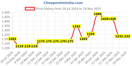 firstcry.com Babyhug Sleeveless Choli and Ghagra with Lace Border Dupatta Glitter Print - Red babyhug Price History Graph from 29 Jul 2024 to 17 Nov 2025