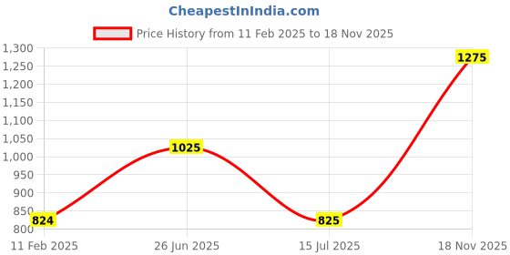 firstcry.com Babyhug Sleeveless Choli & Layered Lehenga With Dupatta Sequin Detailing - Green Maroon babyhug Price History Graph from 11 Feb 2025 to 18 Nov 2025