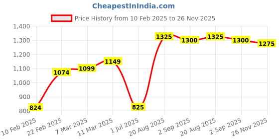 firstcry.com Babyhug Sleeveless Choli & Layered Lehenga With Dupatta Sequin Detailing - Green Maroon babyhug Price History Graph from 10 Feb 2025 to 26 Nov 2025