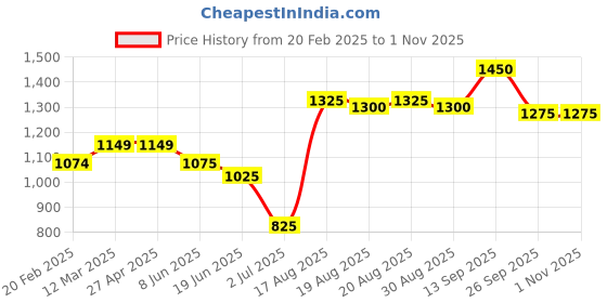 firstcry.com Babyhug Sleeveless Choli & Layered Lehenga With Dupatta Sequin Detailing - Green Maroon babyhug Price History Graph from 20 Feb 2025 to 1 Nov 2025