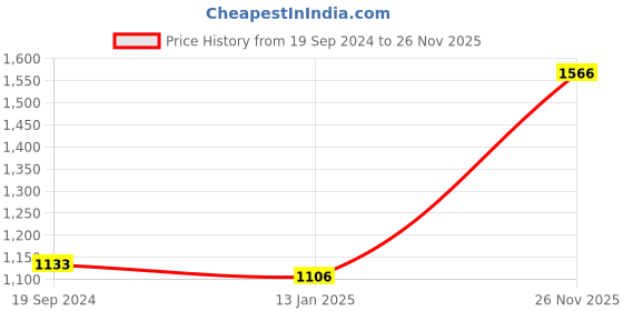 firstcry.com Babyhug Sleeveless Choli & Lehenga Set With Dupatta Ethnic Print - Red babyhug Price History Graph from 19 Sep 2024 to 26 Nov 2025