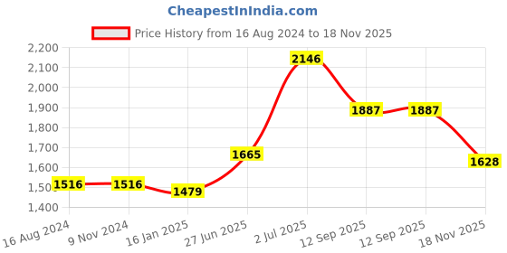 firstcry.com Babyhug Sleeveless Choli & Lehenga Set With Dupatta Floral Embroidered - Red babyhug Price History Graph from 16 Aug 2024 to 18 Nov 2025