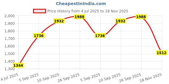 firstcry.com Babyhug Sleeveless Choli & Lehenga Set With Dupatta Floral Embroidery - Yellow babyhug Price History Graph from 4 Jul 2025 to 18 Nov 2025