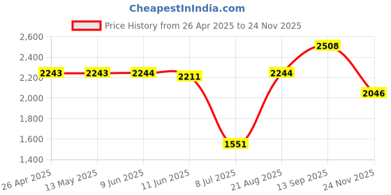 firstcry.com Babyhug Sleeveless Choli & Lehenga Set with Dupatta Thread Work - Blue babyhug Price History Graph from 26 Apr 2025 to 24 Nov 2025