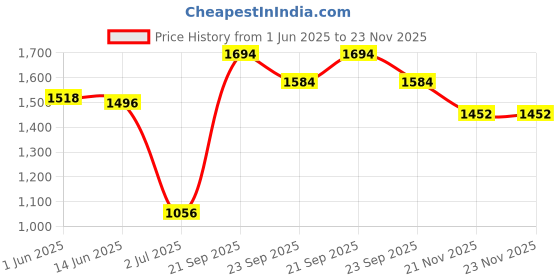 firstcry.com Babyhug Sleeveless Choli & Lehenga Set with Dupatta Tie Dye Print with Zari Design & Golden Lace Hem - Fuschia babyhug Price History Graph from 1 Jun 2025 to 22 Nov 2025