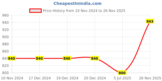 firstcry.com Babyhug Sleeveless Choli & Lehenga with Dupatta All Over Printed - Blue babyhug Price History Graph from 10 Nov 2024 to 26 Nov 2025