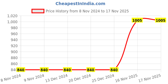 firstcry.com Babyhug Sleeveless Choli & Lehenga with Dupatta All Over Printed - Blue babyhug Price History Graph from 8 Nov 2024 to 17 Nov 2025