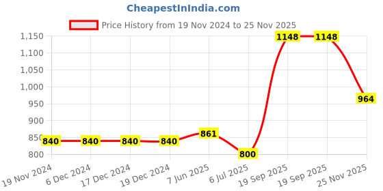 firstcry.com Babyhug Sleeveless Choli & Lehenga with Dupatta All Over Printed - Blue babyhug Price History Graph from 19 Nov 2024 to 25 Nov 2025