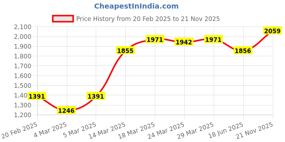 firstcry.com Babyhug Sleeveless Choli & Lehenga with Dupatta Embellished - Blue babyhug Price History Graph from 20 Feb 2025 to 21 Nov 2025