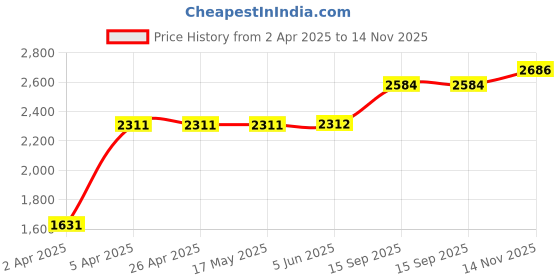 firstcry.com Babyhug Sleeveless Choli & Lehenga with Dupatta Embroidered - Magenta babyhug Price History Graph from 2 Apr 2025 to 14 Nov 2025