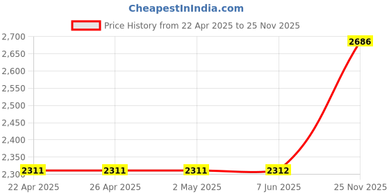 firstcry.com Babyhug Sleeveless Choli & Lehenga with Dupatta Embroidered - Magenta babyhug Price History Graph from 22 Apr 2025 to 25 Nov 2025
