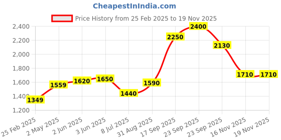 firstcry.com Babyhug Sleeveless Choli & Lehenga With Dupatta Embroidery & Net Detailing - Sheer Lilac babyhug Price History Graph from 25 Feb 2025 to 16 Nov 2025