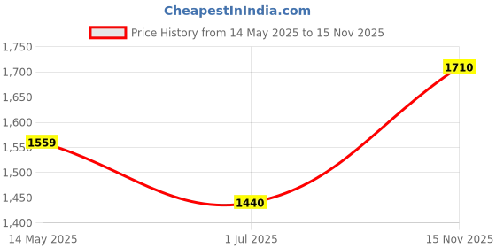 firstcry.com Babyhug Sleeveless Choli & Lehenga With Dupatta Embroidery & Net Detailing - Sheer Lilac babyhug Price History Graph from 14 May 2025 to 15 Nov 2025
