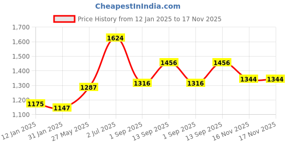firstcry.com Babyhug Sleeveless Choli & Lehenga With Dupatta Embroidery - Turq Fuschia babyhug Price History Graph from 12 Jan 2025 to 16 Nov 2025