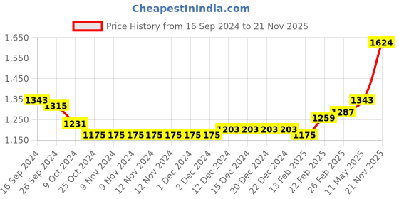 firstcry.com Babyhug Sleeveless Choli & Lehenga With Dupatta Floral Embroidery - Off White Red babyhug Price History Graph from 16 Sep 2024 to 21 Nov 2025