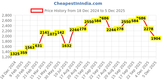firstcry.com Babyhug Sleeveless Choli & Lehenga with Dupatta Floral Embroiled- Pink babyhug Price History Graph from 18 Dec 2024 to 5 Dec 2025