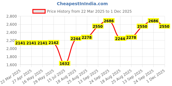 firstcry.com Babyhug Sleeveless Choli & Lehenga with Dupatta Floral Embroiled- Pink babyhug Price History Graph from 22 Mar 2025 to 1 Dec 2025