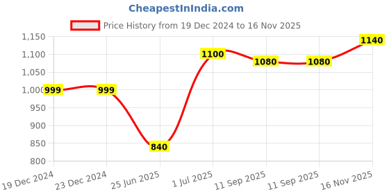 firstcry.com Babyhug Sleeveless Choli & Lehenga With Dupatta Floral Print -Red Yellow babyhug Price History Graph from 19 Dec 2024 to 16 Nov 2025