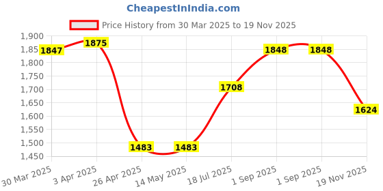 firstcry.com Babyhug Sleeveless Choli & Lehenga With Dupatta Floral Sequin Embroidery- Pink babyhug Price History Graph from 30 Mar 2025 to 19 Nov 2025
