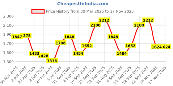 firstcry.com Babyhug Sleeveless Choli & Lehenga With Dupatta Floral Sequin Embroidery- Pink babyhug Price History Graph from 30 Mar 2025 to 16 Nov 2025