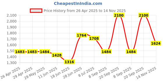 firstcry.com Babyhug Sleeveless Choli & Lehenga With Dupatta Floral Sequin Embroidery- Pink babyhug Price History Graph from 26 Apr 2025 to 14 Nov 2025