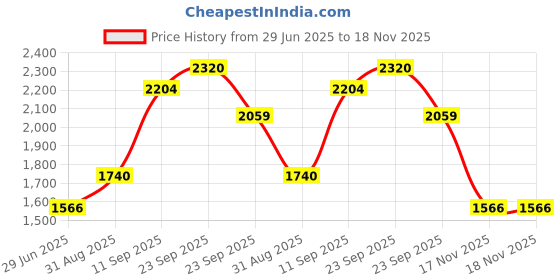 firstcry.com Babyhug Sleeveless Choli & Lehenga With Dupatta Floral Work - Pink babyhug Price History Graph from 29 Jun 2025 to 18 Nov 2025