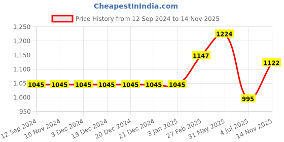 firstcry.com Babyhug Sleeveless Choli & Lehenga with Dupatta - Maroon babyhug Price History Graph from 12 Sep 2024 to 14 Nov 2025