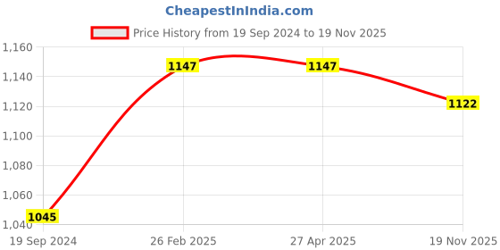 firstcry.com Babyhug Sleeveless Choli & Lehenga with Dupatta - Maroon babyhug Price History Graph from 19 Sep 2024 to 19 Nov 2025