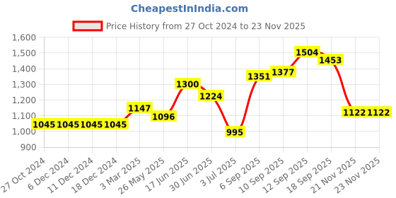 firstcry.com Babyhug Sleeveless Choli & Lehenga with Dupatta - Maroon babyhug Price History Graph from 27 Oct 2024 to 23 Nov 2025