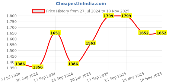 firstcry.com Babyhug Sleeveless Choli & Lehenga with Dupatta - Peach Maroon babyhug Price History Graph from 27 Jul 2024 to 17 Nov 2025