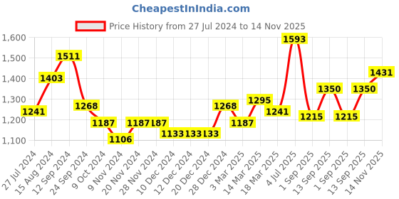firstcry.com Babyhug Sleeveless Choli & Lehenga with Dupatta - Pink babyhug Price History Graph from 27 Jul 2024 to 14 Nov 2025
