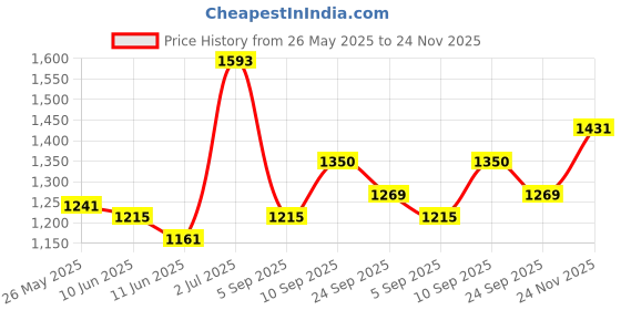 firstcry.com Babyhug Sleeveless Choli & Lehenga with Dupatta - Pink babyhug Price History Graph from 26 May 2025 to 24 Nov 2025