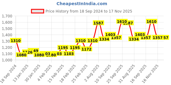 firstcry.com Babyhug Sleeveless Choli & Lehenga with Dupatta - Pink Green babyhug Price History Graph from 18 Sep 2024 to 16 Nov 2025