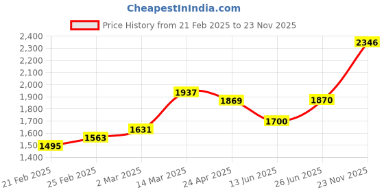 firstcry.com Babyhug Sleeveless Choli & Lehenga with Dupatta - Purple babyhug Price History Graph from 21 Feb 2025 to 23 Nov 2025