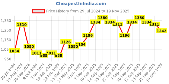 firstcry.com Babyhug Sleeveless Choli & Lehenga with Dupatta - Red babyhug Price History Graph from 29 Jul 2024 to 19 Nov 2025