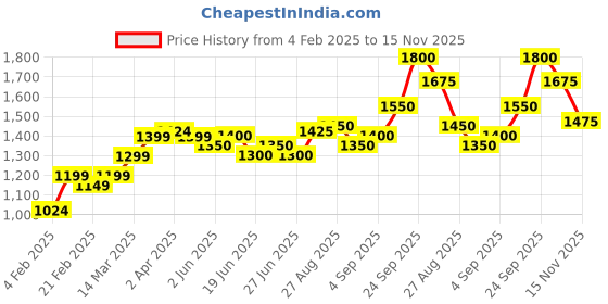 firstcry.com Babyhug Sleeveless Choli & Lehenga With Dupatta Sequin Detailing - Dark Blue babyhug Price History Graph from 4 Feb 2025 to 15 Nov 2025