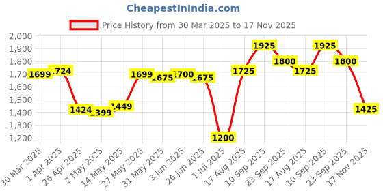 firstcry.com Babyhug Sleeveless Choli & Lehenga With Dupatta Sequin Detailing - Dark Red babyhug Price History Graph from 30 Mar 2025 to 17 Nov 2025