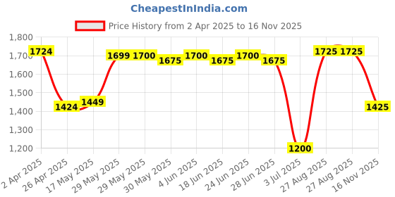 firstcry.com Babyhug Sleeveless Choli & Lehenga With Dupatta Sequin Detailing - Dark Red babyhug Price History Graph from 2 Apr 2025 to 16 Nov 2025