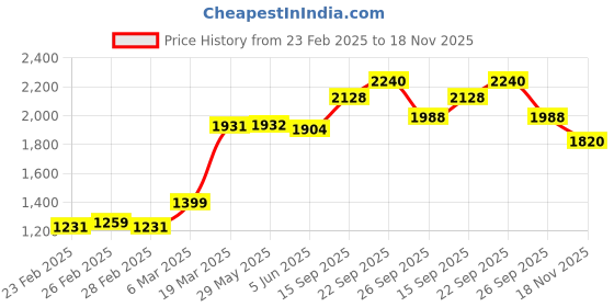 firstcry.com Babyhug Sleeveless Choli & Lehenga With Dupatta Sequin Embroidery- Lavender babyhug Price History Graph from 23 Feb 2025 to 18 Nov 2025