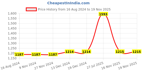 firstcry.com Babyhug Sleeveless Choli & Lehenga With Dupatta Sequins - Blue babyhug Price History Graph from 16 Aug 2024 to 17 Nov 2025