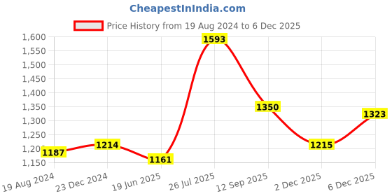 firstcry.com Babyhug Sleeveless Choli & Lehenga With Dupatta Sequins - Blue babyhug Price History Graph from 19 Aug 2024 to 4 Dec 2025