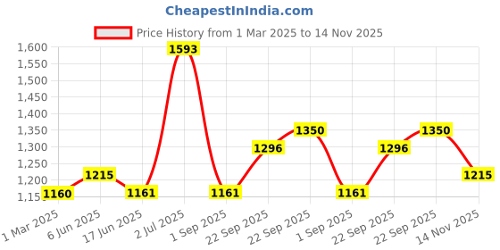 firstcry.com Babyhug Sleeveless Choli & Lehenga With Dupatta Sequins - Blue babyhug Price History Graph from 1 Mar 2025 to 14 Nov 2025