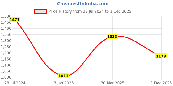 firstcry.com Babyhug Sleeveless Choli & Sharara Set with Dupatta & Sequined Detailing - Fuchsia babyhug Price History Graph from 28 Jul 2024 to 1 Dec 2025
