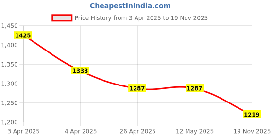 firstcry.com Babyhug Sleeveless Choli & Sharara Set with Dupatta & Sequined Detailing - Fuchsia babyhug Price History Graph from 3 Apr 2025 to 19 Nov 2025